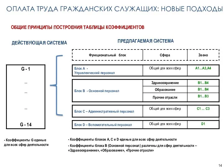 - Коэффициенты блоков А, С и D единые для всех сфер деятельности