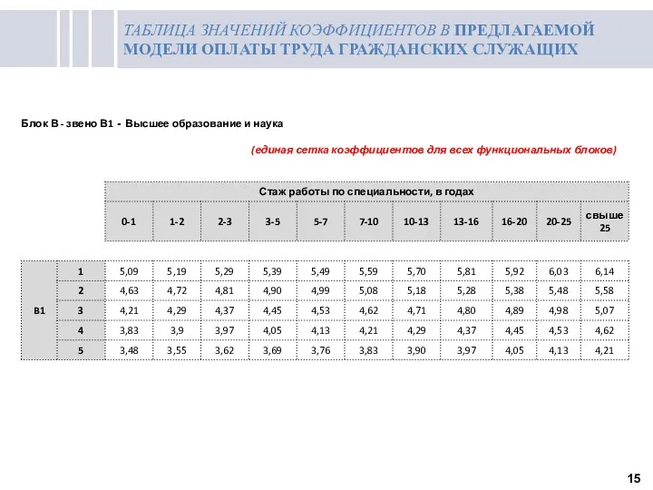 15 ТАБЛИЦА ЗНАЧЕНИЙ КОЭФФИЦИЕНТОВ В ПРЕДЛАГАЕМОЙ МОДЕЛИ ОПЛАТЫ ТРУДА ГРАЖДАНСКИХ СЛУЖАЩИХ