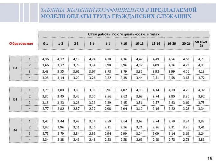 ТАБЛИЦА ЗНАЧЕНИЙ КОЭФФИЦИЕНТОВ В ПРЕДЛАГАЕМОЙ МОДЕЛИ ОПЛАТЫ ТРУДА ГРАЖДАНСКИХ СЛУЖАЩИХ 16