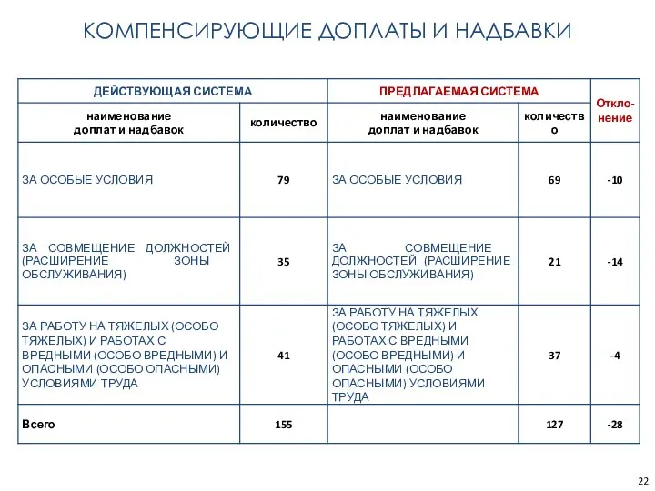 КОМПЕНСИРУЮЩИЕ ДОПЛАТЫ И НАДБАВКИ