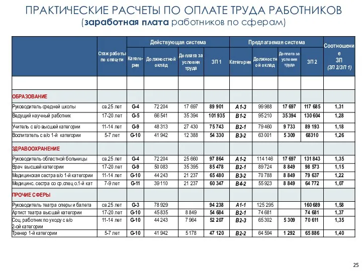 ПРАКТИЧЕСКИЕ РАСЧЕТЫ ПО ОПЛАТЕ ТРУДА РАБОТНИКОВ (заработная плата работников по сферам)