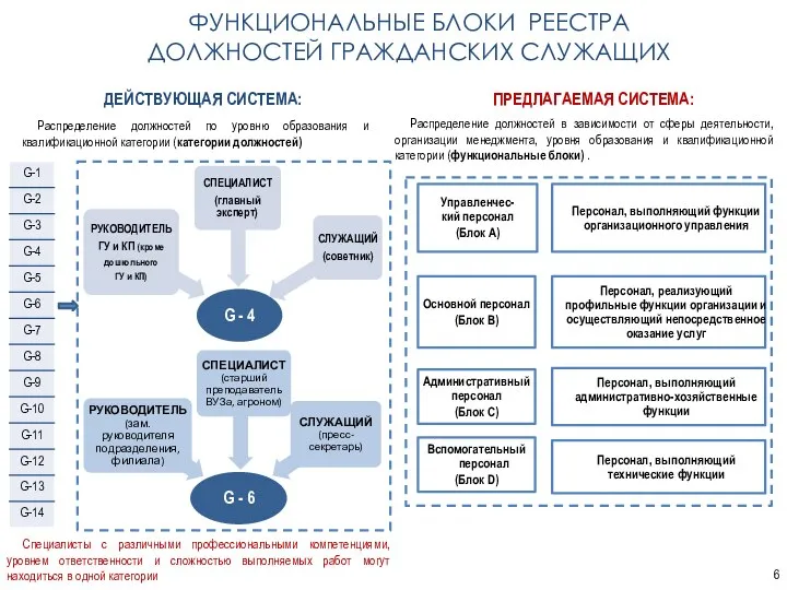 Распределение должностей в зависимости от сферы деятельности, организации менеджмента, уровня образования и