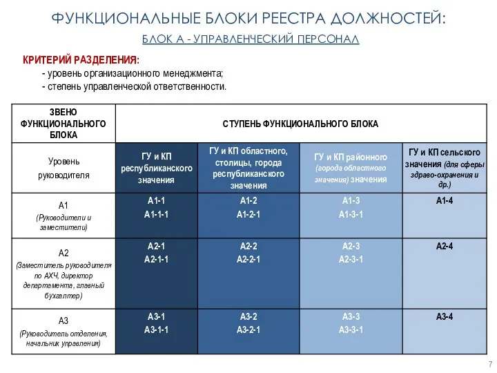 КРИТЕРИЙ РАЗДЕЛЕНИЯ: - уровень организационного менеджмента; - степень управленческой ответственности. ФУНКЦИОНАЛЬНЫЕ БЛОКИ