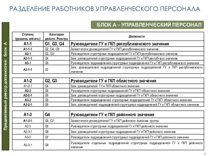 Предлагаемый реестр должностей: блок А БЛОК А – УПРАВЛЕНЧЕСКИЙ ПЕРСОНАЛ РАЗДЕЛЕНИЕ РАБОТНИКОВ УПРАВЛЕНЧЕСКОГО ПЕРСОНАЛА