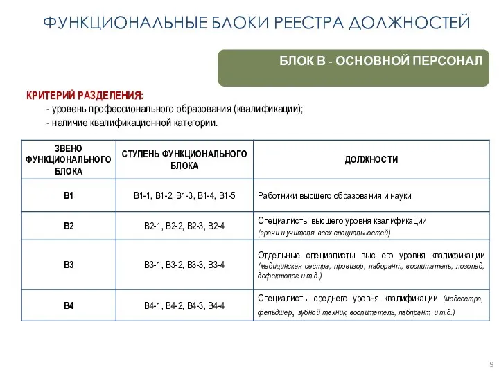 КРИТЕРИЙ РАЗДЕЛЕНИЯ: - уровень профессионального образования (квалификации); - наличие квалификационной категории. БЛОК