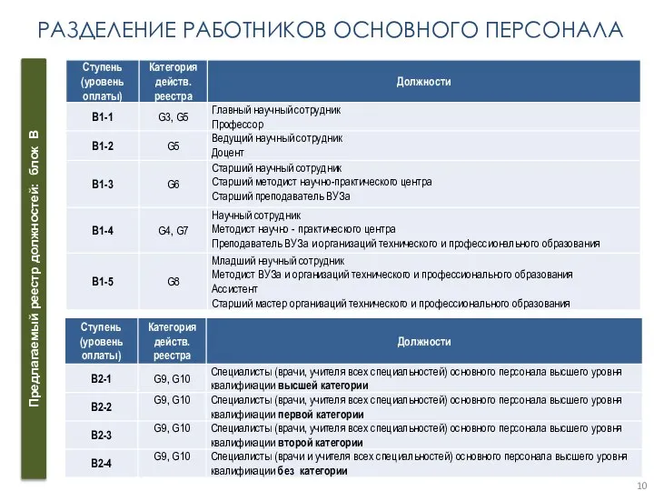 Предлагаемый реестр должностей: блок В РАЗДЕЛЕНИЕ РАБОТНИКОВ ОСНОВНОГО ПЕРСОНАЛА