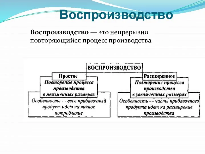 Воспроизводство Воспроизводство — это непрерывно повторяющийся процесс производства