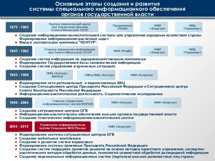 Создание ситуационных центров ОГВ Информационно-аналитическое обеспечение высших органов государственной власти Создание тематических