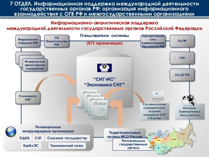 Региональные международные организации Территориальные органы ФСО России СНГ ОДКБ Союзное государство ЕврАзЭС