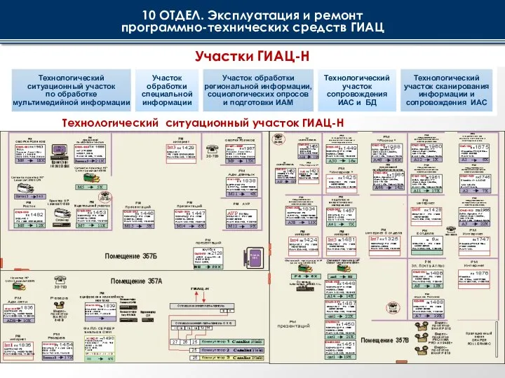 Технологический ситуационный участок ГИАЦ-Н Участки ГИАЦ-Н