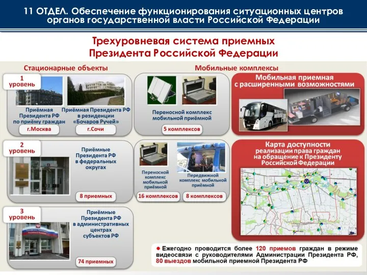 Трехуровневая система приемных Президента Российской Федерации