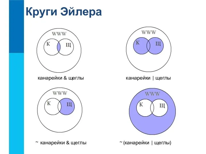 канарейки & щеглы канарейки | щеглы ~ (канарейки | щеглы) ~ канарейки & щеглы Круги Эйлера