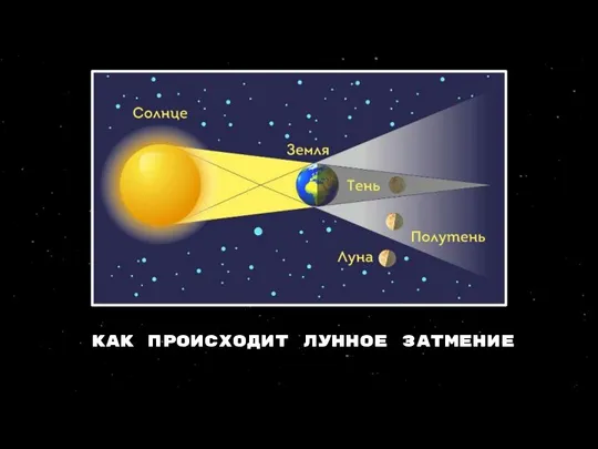 Как происходит лунное затмение