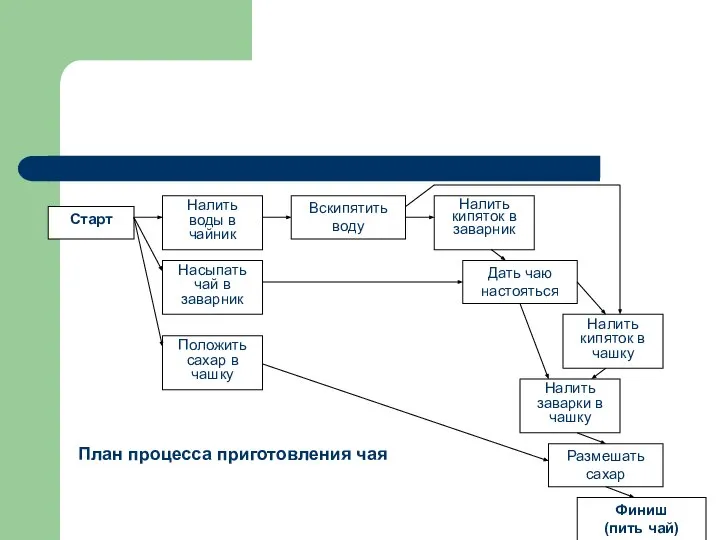 План процесса приготовления чая