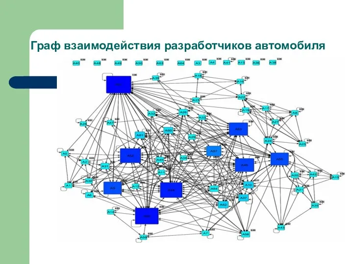 Граф взаимодействия разработчиков автомобиля