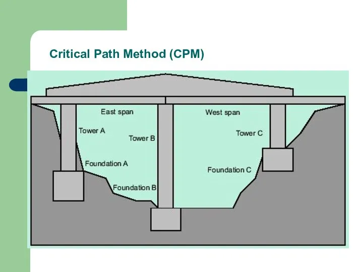 Critical Path Method (CPM)