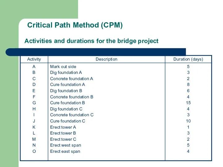 Critical Path Method (CPM) Activities and durations for the bridge project