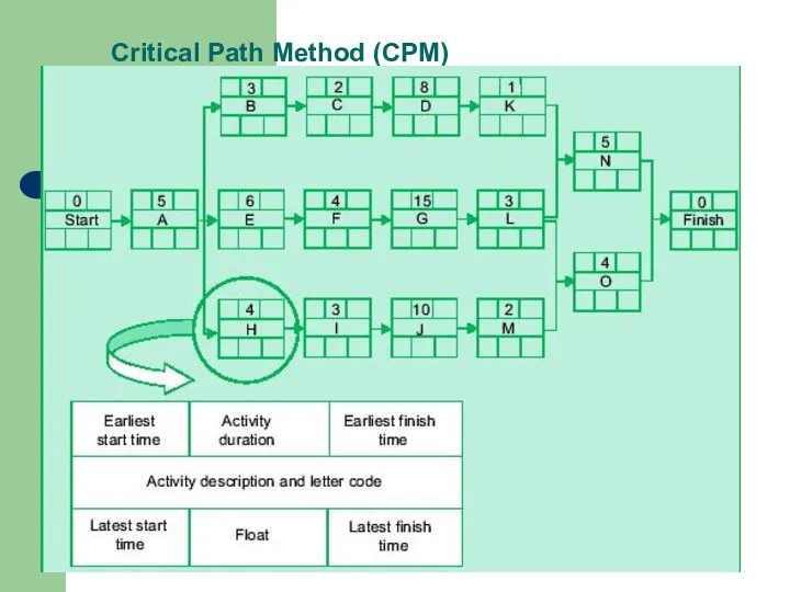 Critical Path Method (CPM)