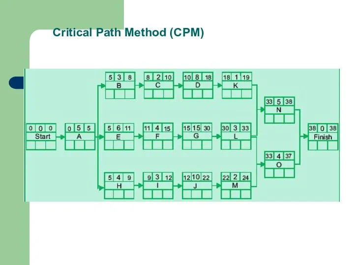 Critical Path Method (CPM)