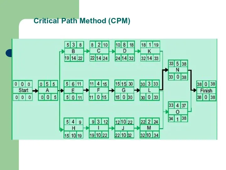 Critical Path Method (CPM)