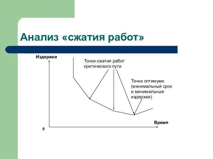 Анализ «сжатия работ»