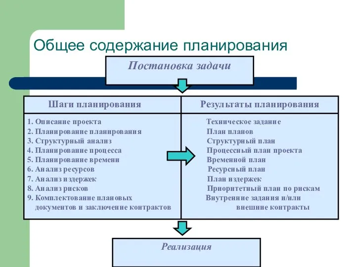 Общее содержание планирования