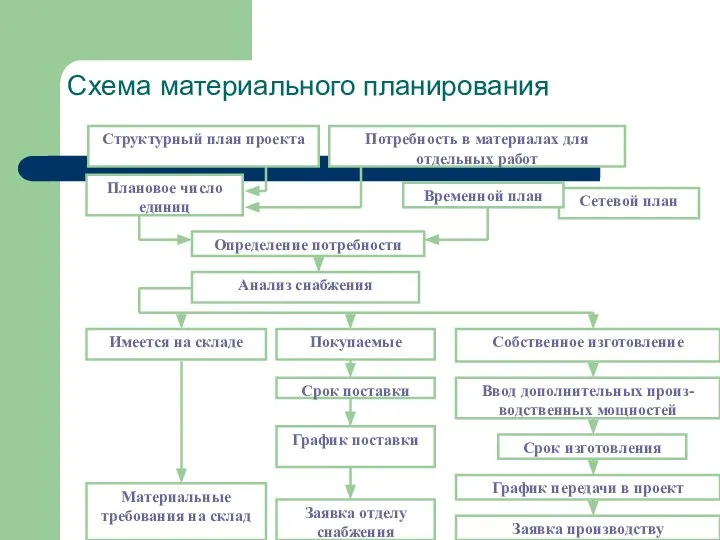 Схема материального планирования