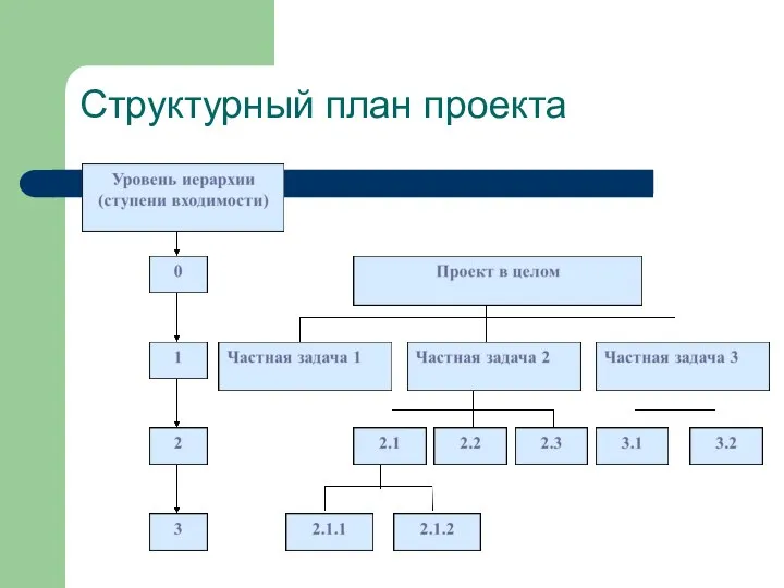 Структурный план проекта