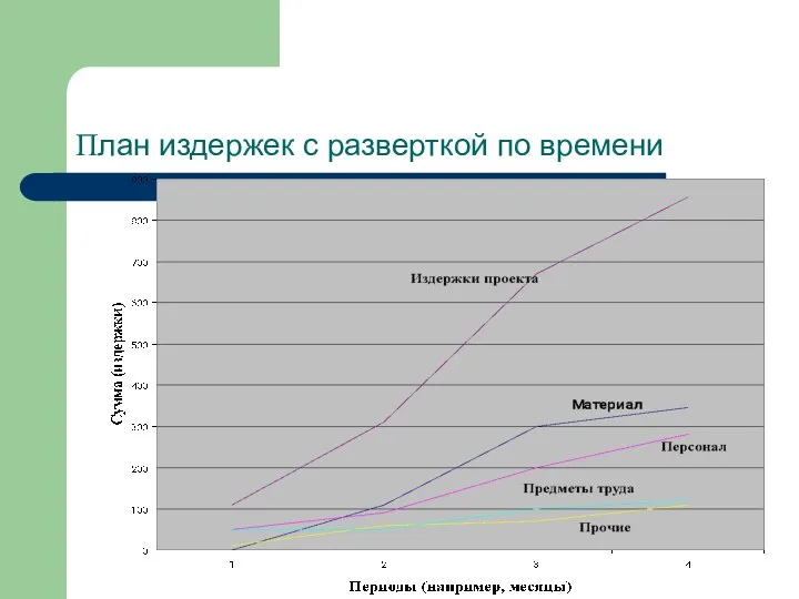 План издержек с разверткой по времени