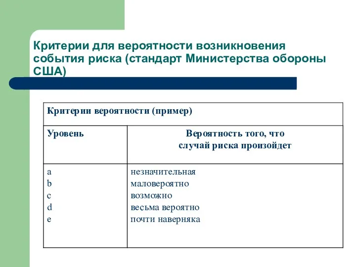 Критерии для вероятности возникновения события риска (стандарт Министерства обороны США)