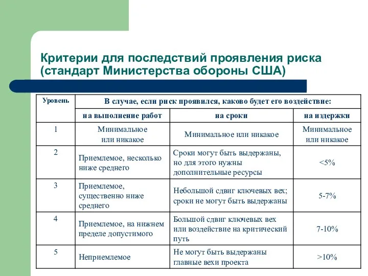 Критерии для последствий проявления риска (стандарт Министерства обороны США)