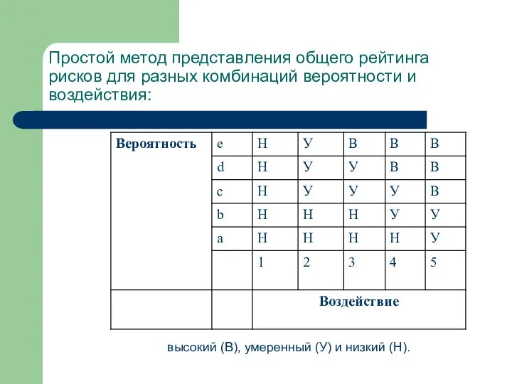 Простой метод представления общего рейтинга рисков для разных комбинаций вероятности и воздействия: