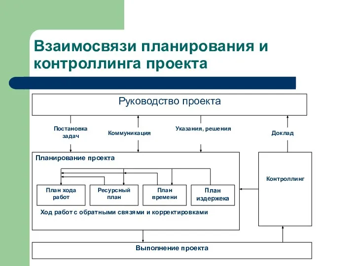 Взаимосвязи планирования и контроллинга проекта