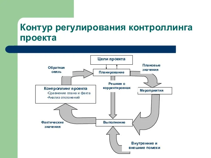 Контур регулирования контроллинга проекта