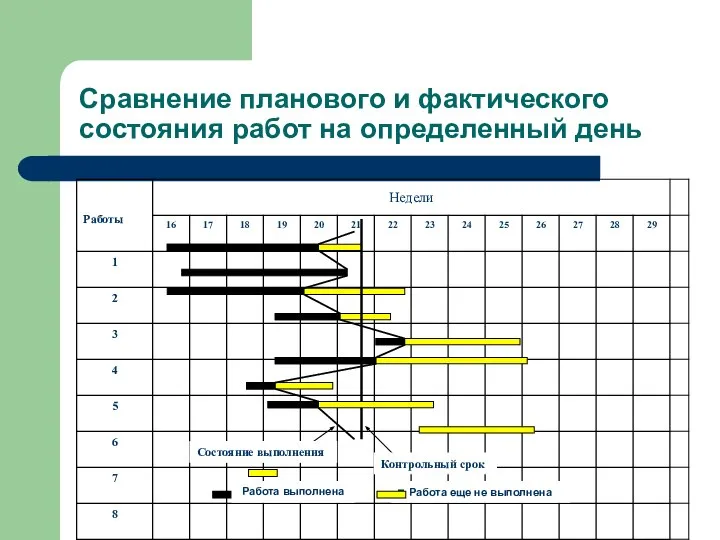 Сравнение планового и фактического состояния работ на определенный день