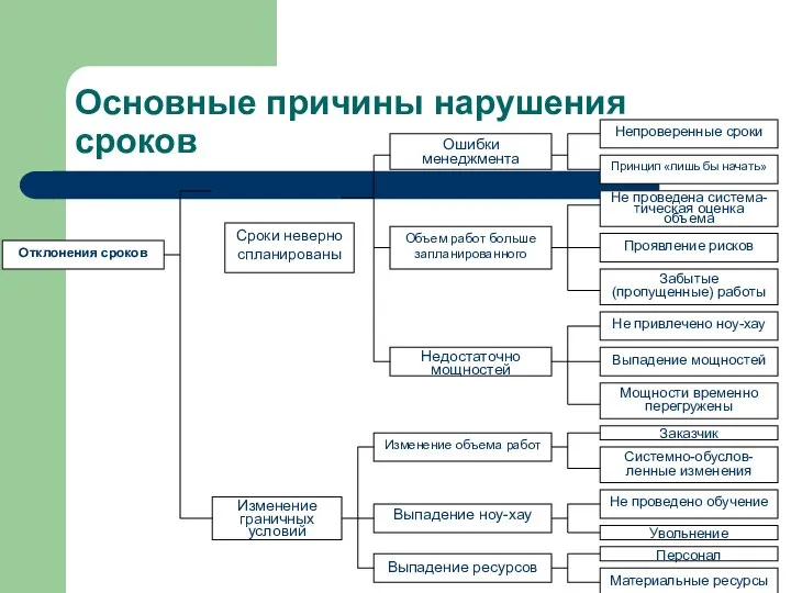 Основные причины нарушения сроков