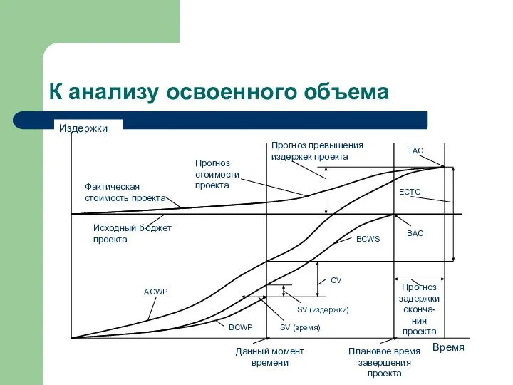 К анализу освоенного объема