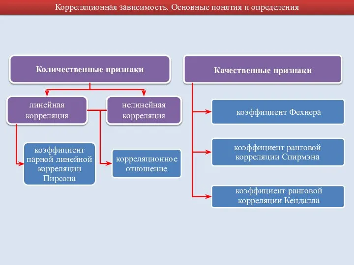 Корреляционная зависимость. Основные понятия и определения нелинейная корреляция линейная корреляция