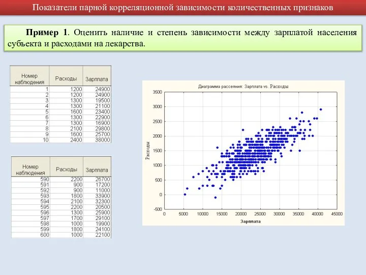 Показатели парной корреляционной зависимости количественных признаков Пример 1. Оценить наличие и степень