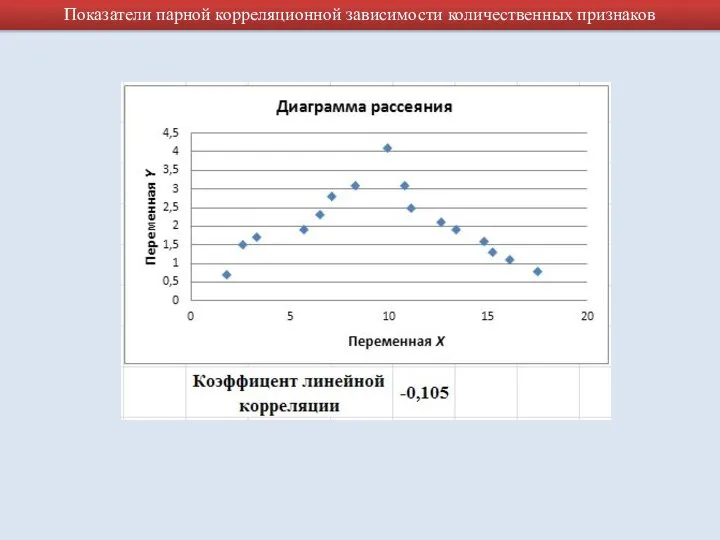 Показатели парной корреляционной зависимости количественных признаков