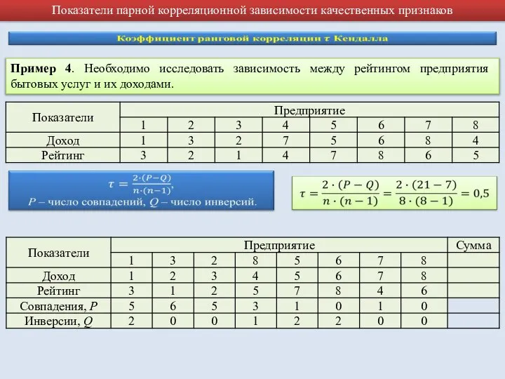 Показатели парной корреляционной зависимости качественных признаков Пример 4. Необходимо исследовать зависимость между