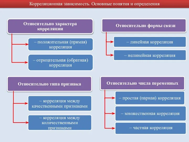 Корреляционная зависимость. Основные понятия и определения