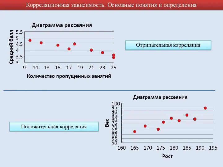 Корреляционная зависимость. Основные понятия и определения Положительная корреляция Отрицательная корреляция