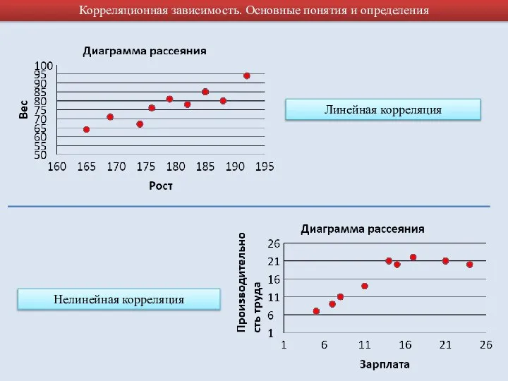 Корреляционная зависимость. Основные понятия и определения Нелинейная корреляция Линейная корреляция