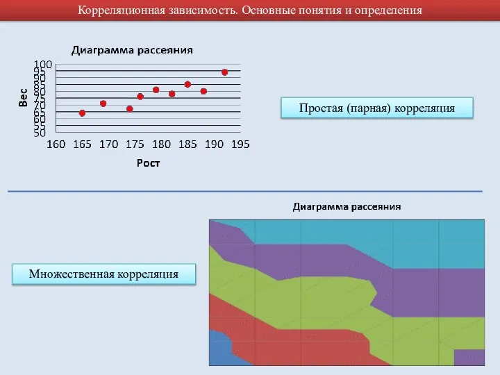 Корреляционная зависимость. Основные понятия и определения Множественная корреляция Простая (парная) корреляция