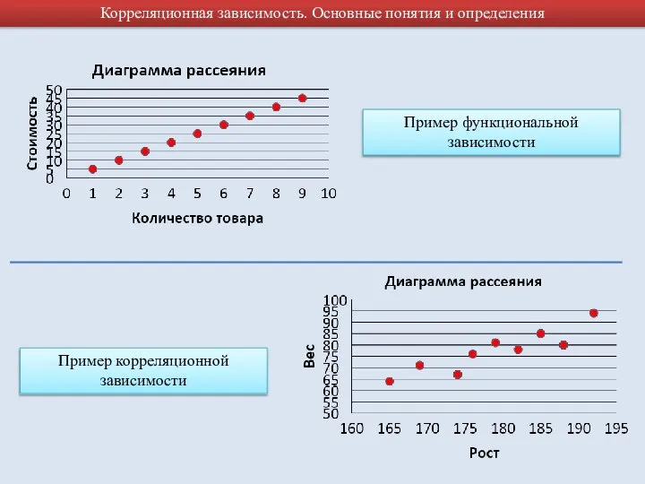 Корреляционная зависимость. Основные понятия и определения Пример функциональной зависимости Пример корреляционной зависимости