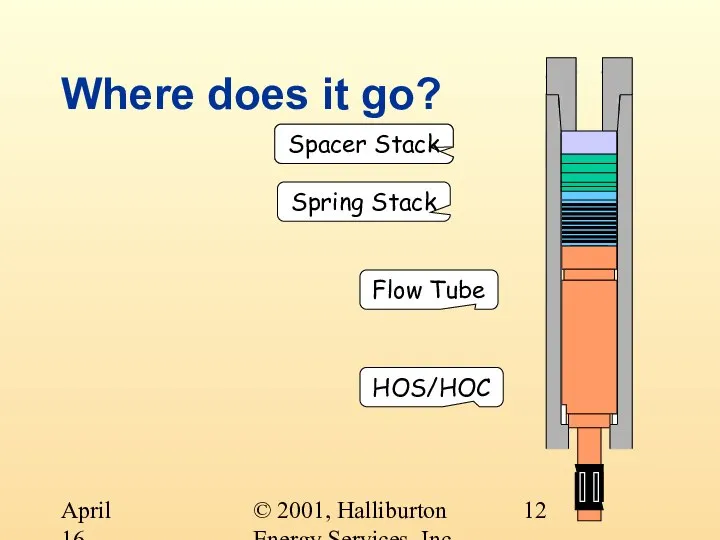 © 2001, Halliburton Energy Services, Inc. April 16, 2001 Where does it