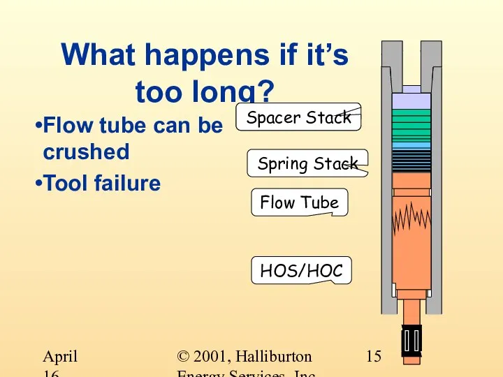 © 2001, Halliburton Energy Services, Inc. April 16, 2001 What happens if