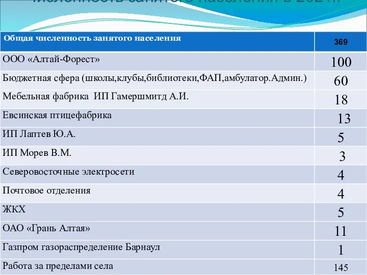 Численность занятого населения в 2021г.