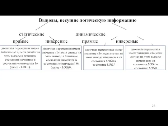 Выводы, несущие логическую информацию статические динамические прямые инверсные прямые инверсные двоичная переменная